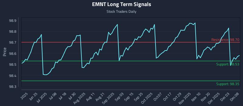 EMNT Long Term Analysis for December 9 2025