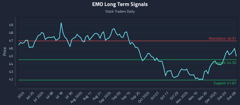 EMO Long Term Analysis for December 9 2025 EMO Long Term Analysis for December 9 2025