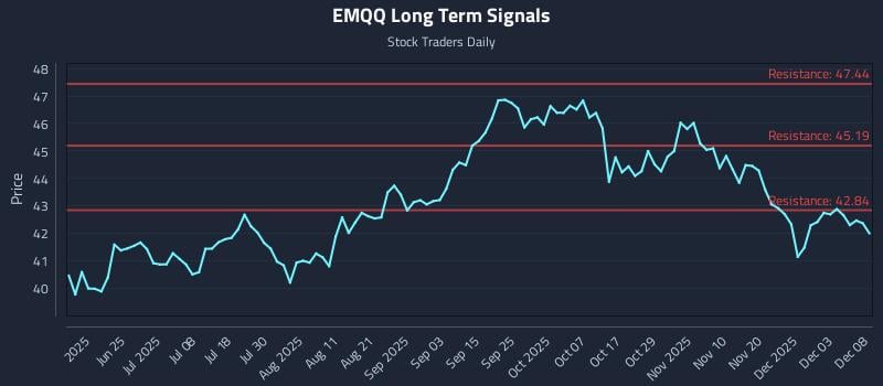 EMQQ Long Term Analysis for December 9 2025 EMQQ Long Term Analysis for December 9 2025