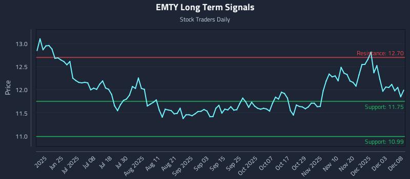 EMTY Long Term Analysis for December 9 2025 EMTY Long Term Analysis for December 9 2025