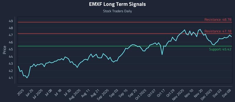 EMXF Long Term Analysis for December 9 2025 EMXF Long Term Analysis for December 9 2025