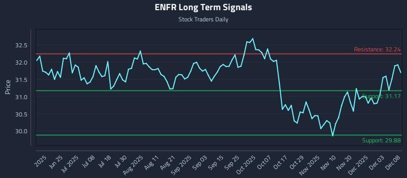 ENFR Long Term Analysis for December 9 2025 ENFR Long Term Analysis for December 9 2025