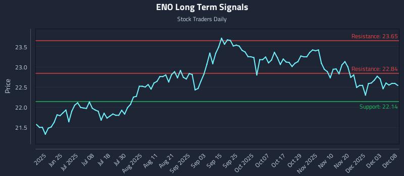 ENO Long Term Analysis for December 9 2025 ENO Long Term Analysis for December 9 2025