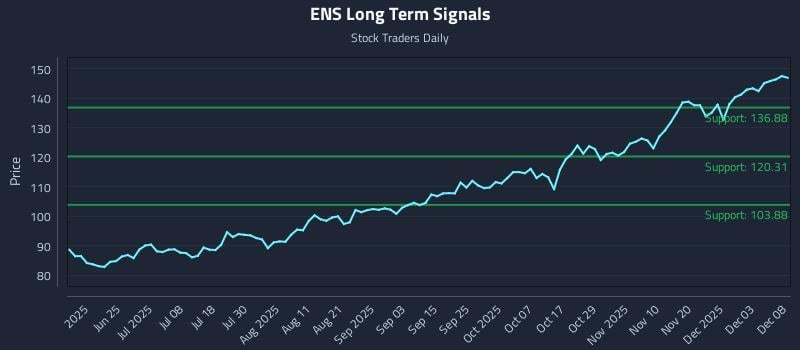 ENS Long Term Analysis for December 9 2025 ENS Long Term Analysis for December 9 2025