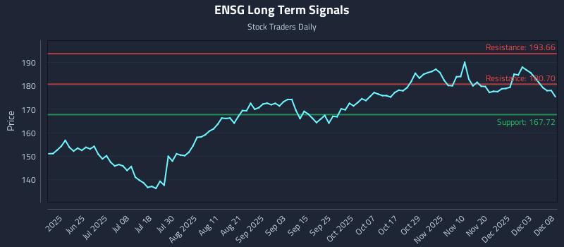 ENSG Long Term Analysis for December 9 2025 ENSG Long Term Analysis for December 9 2025