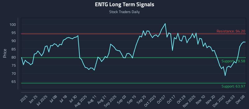 ENTG Long Term Analysis for December 9 2025
