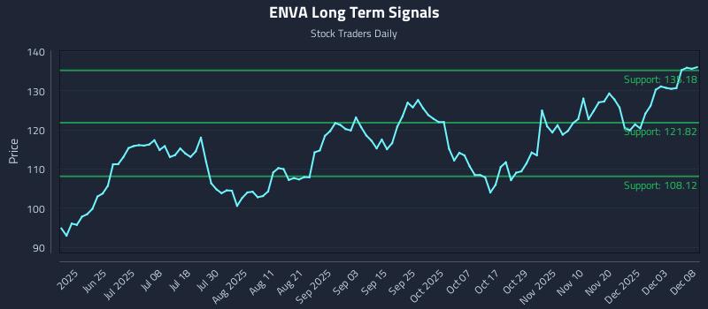 ENVA Long Term Analysis for December 9 2025