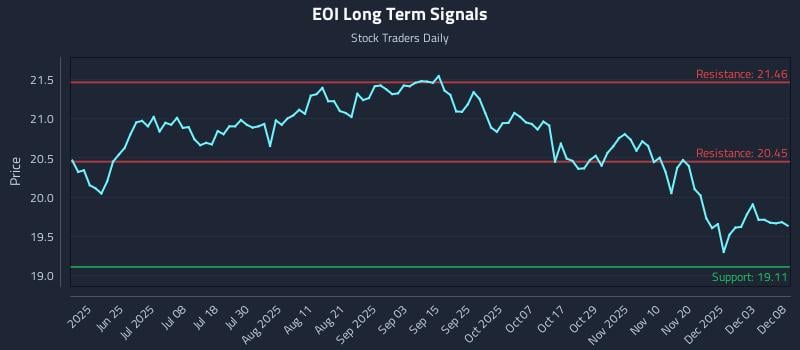 EOI Long Term Analysis for December 9 2025