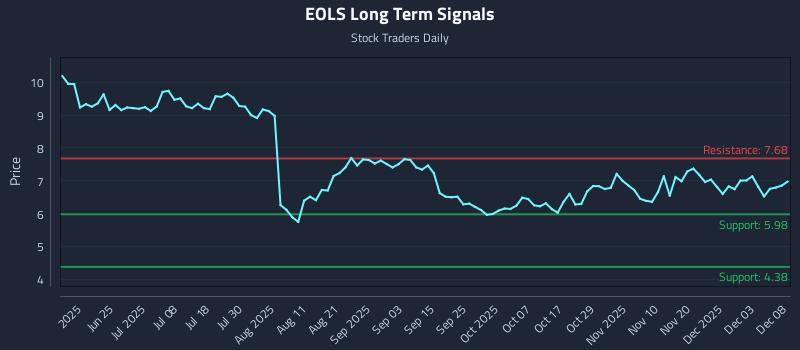 EOLS Long Term Analysis for December 9 2025 EOLS Long Term Analysis for December 9 2025