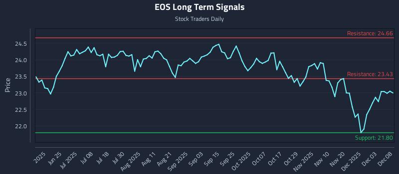 EOS Long Term Analysis for December 9 2025