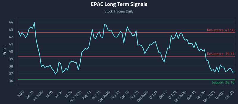 EPAC Long Term Analysis for December 9 2025 EPAC Long Term Analysis for December 9 2025
