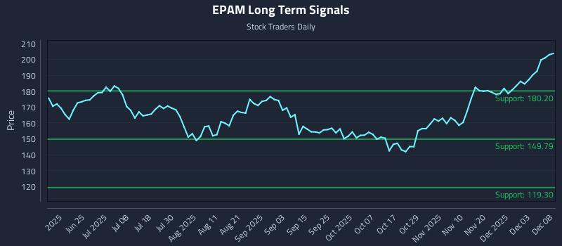 EPAM Long Term Analysis for December 9 2025