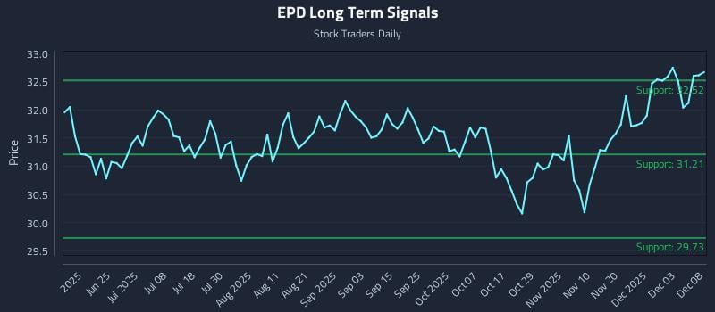 EPD Long Term Analysis for December 9 2025