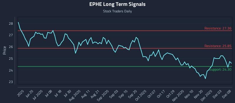 EPHE Long Term Analysis for December 9 2025 EPHE Long Term Analysis for December 9 2025