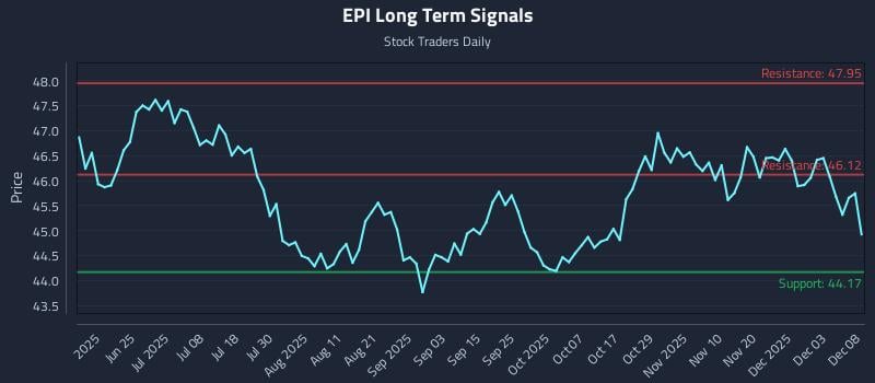 EPI Long Term Analysis for December 9 2025 EPI Long Term Analysis for December 9 2025