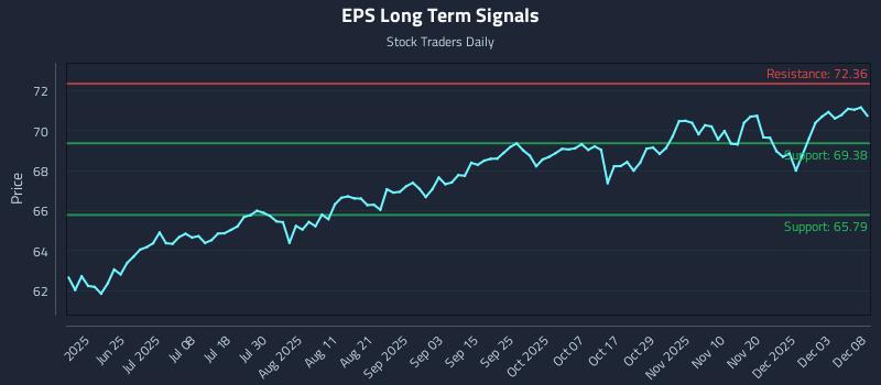 EPS Long Term Analysis for December 9 2025 EPS Long Term Analysis for December 9 2025