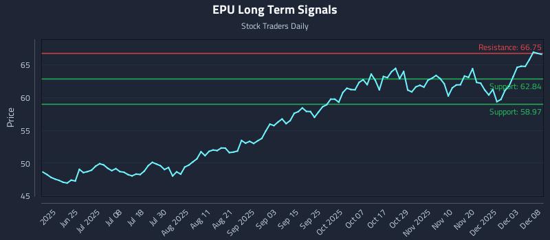 EPU Long Term Analysis for December 9 2025