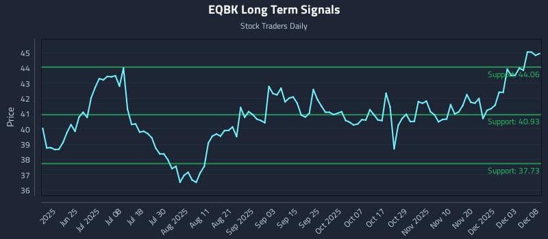 EQBK Long Term Analysis for December 9 2025