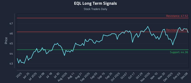 EQL Long Term Analysis for December 9 2025