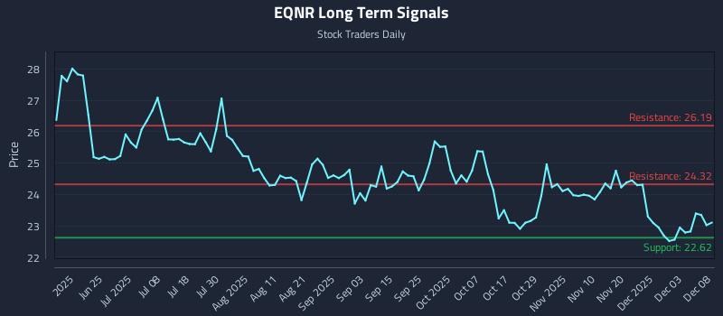 EQNR Long Term Analysis for December 9 2025