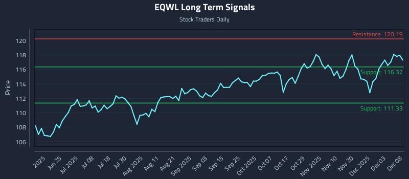 EQWL Long Term Analysis for December 9 2025 EQWL Long Term Analysis for December 9 2025