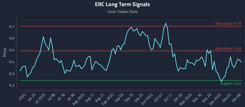 ERC Long Term Analysis for December 9 2025