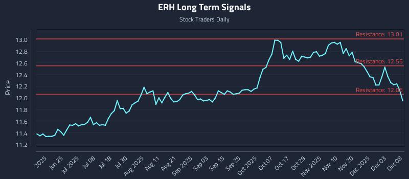 ERH Long Term Analysis for December 9 2025 ERH Long Term Analysis for December 9 2025