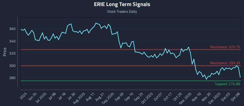 ERIE Long Term Analysis for December 9 2025 ERIE Long Term Analysis for December 9 2025