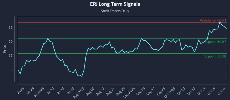 ERJ Long Term Analysis for December 9 2025 ERJ Long Term Analysis for December 9 2025