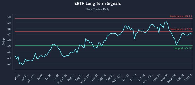 ERTH Long Term Analysis for December 9 2025