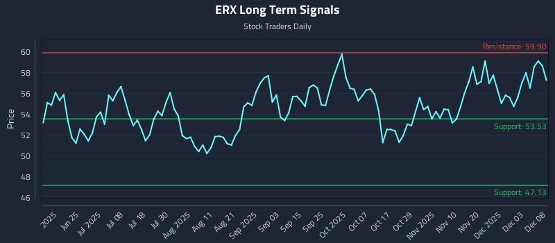 ERX Long Term Analysis for December 9 2025 ERX Long Term Analysis for December 9 2025