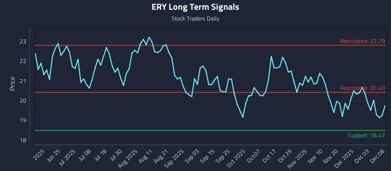 ERY Long Term Analysis for December 9 2025