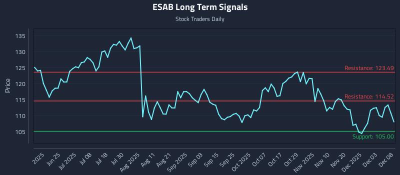 ESAB Long Term Analysis for December 9 2025 ESAB Long Term Analysis for December 9 2025