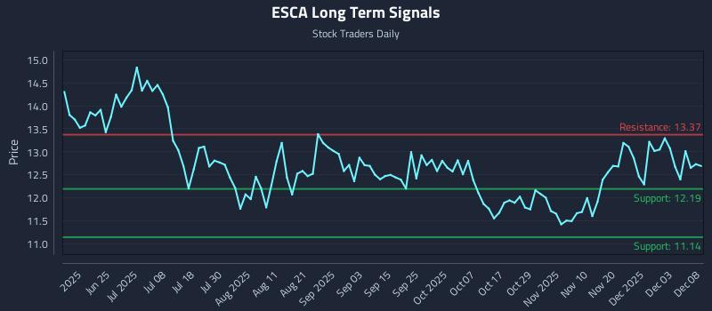 ESCA Long Term Analysis for December 9 2025 ESCA Long Term Analysis for December 9 2025