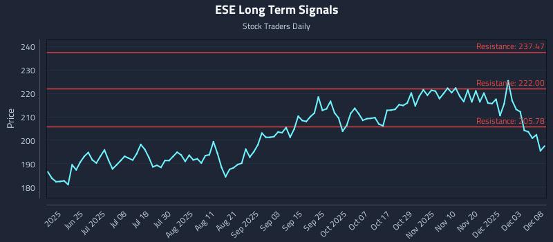 ESE Long Term Analysis for December 9 2025 ESE Long Term Analysis for December 9 2025