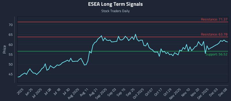 ESEA Long Term Analysis for December 9 2025 ESEA Long Term Analysis for December 9 2025