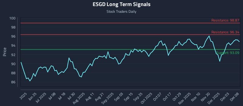 ESGD Long Term Analysis for December 9 2025 ESGD Long Term Analysis for December 9 2025