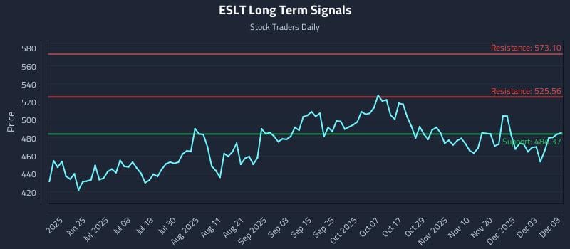 ESLT Long Term Analysis for December 9 2025 ESLT Long Term Analysis for December 9 2025