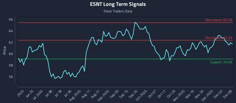 ESNT Long Term Analysis for December 9 2025 ESNT Long Term Analysis for December 9 2025
