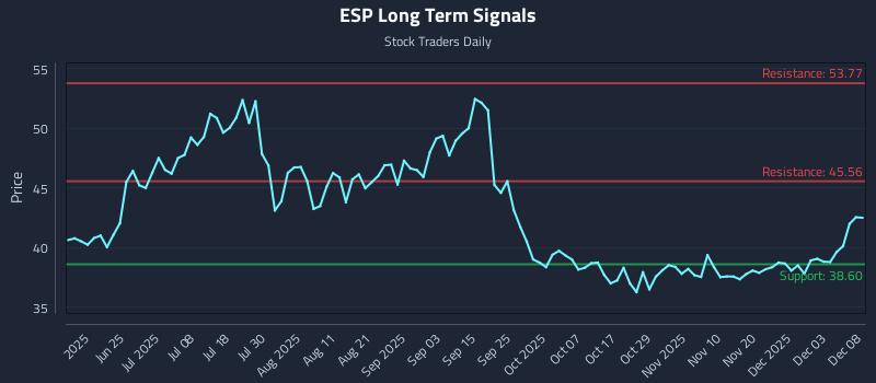 ESP Long Term Analysis for December 9 2025 ESP Long Term Analysis for December 9 2025