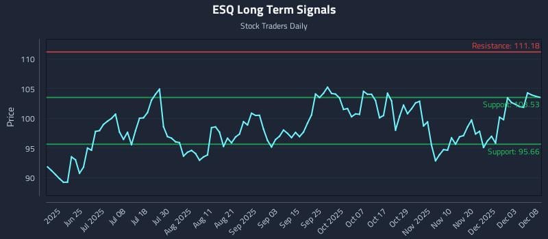 ESQ Long Term Analysis for December 9 2025