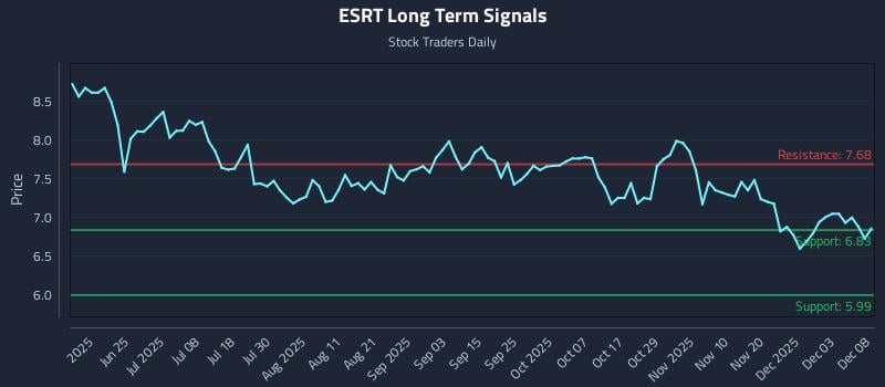 ESRT Long Term Analysis for December 9 2025 ESRT Long Term Analysis for December 9 2025