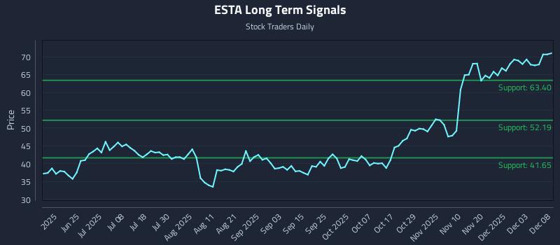 ESTA Long Term Analysis for December 9 2025