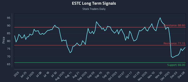 ESTC Long Term Analysis for December 9 2025
