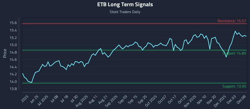 ETB Long Term Analysis for December 9 2025