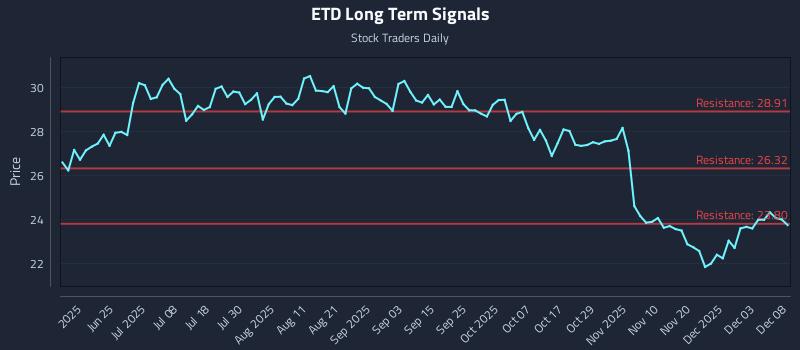 ETD Long Term Analysis for December 9 2025 ETD Long Term Analysis for December 9 2025