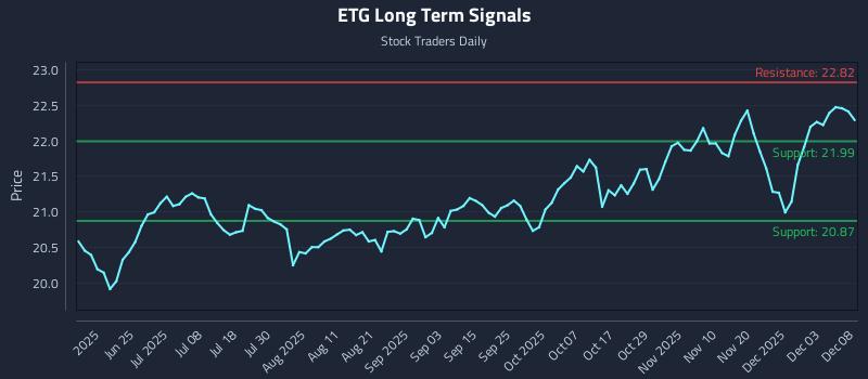 ETG Long Term Analysis for December 9 2025 ETG Long Term Analysis for December 9 2025