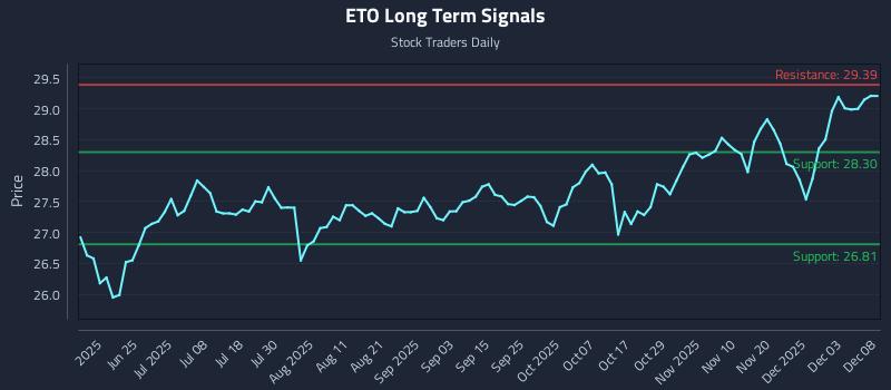 ETO Long Term Analysis for December 9 2025