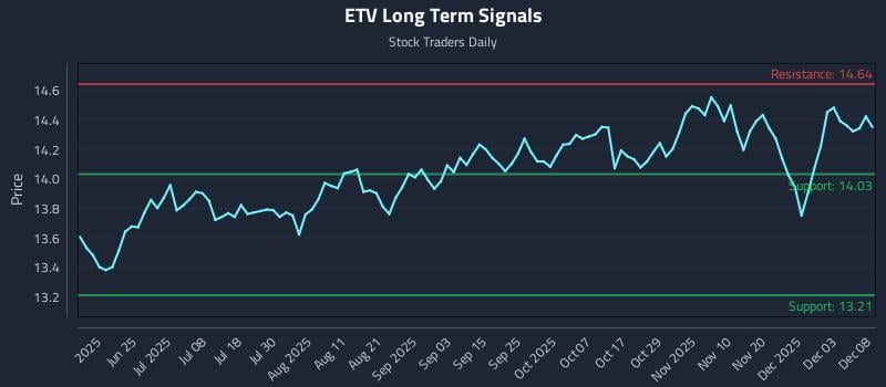 ETV Long Term Analysis for December 9 2025
