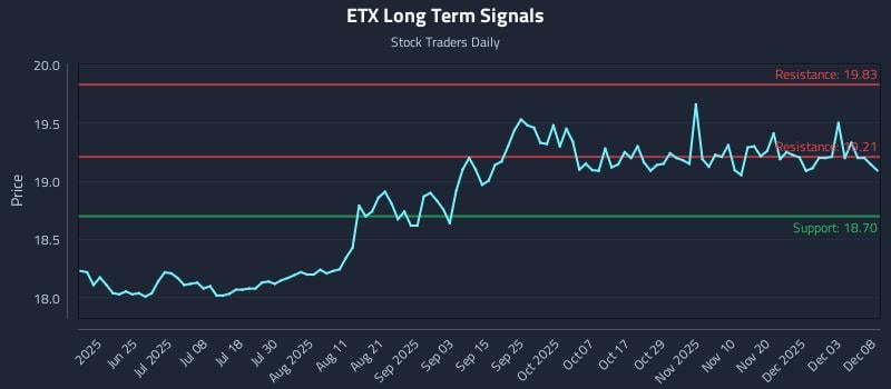 ETX Long Term Analysis for December 9 2025 ETX Long Term Analysis for December 9 2025